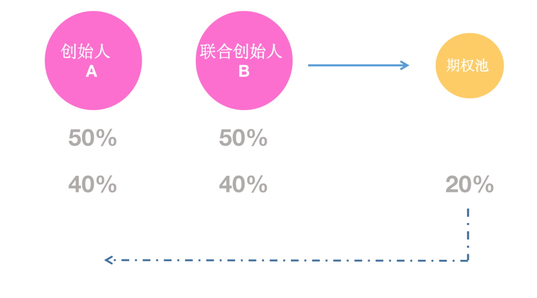 股权架构中的三种死局，何解？