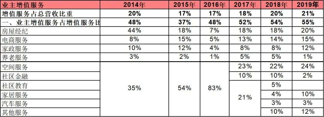 社区增值服务收入仅占14.6% 谁能占领生活服务高地？