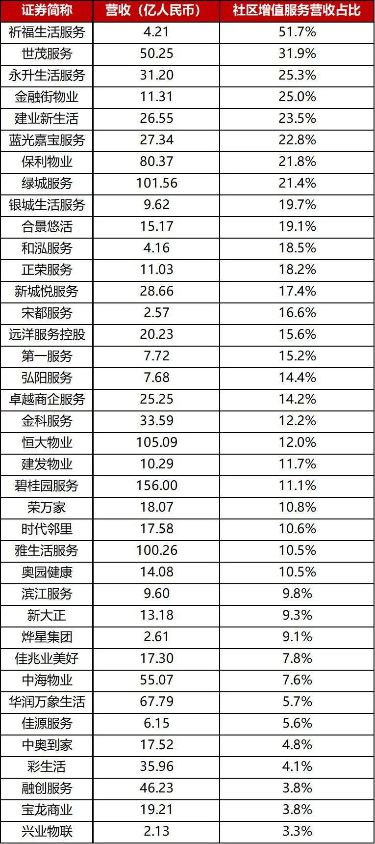 社区增值服务收入仅占14.6% 谁能占领生活服务高地？