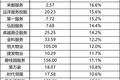 社区增值服务收入仅占14.6% 谁能占领生活服务高地？