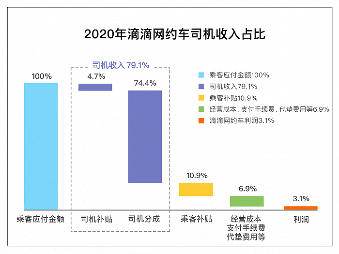 滴滴回应“抽成过高”质疑：司机收入占乘客应付总额近80%，网约车净利润为3.1%