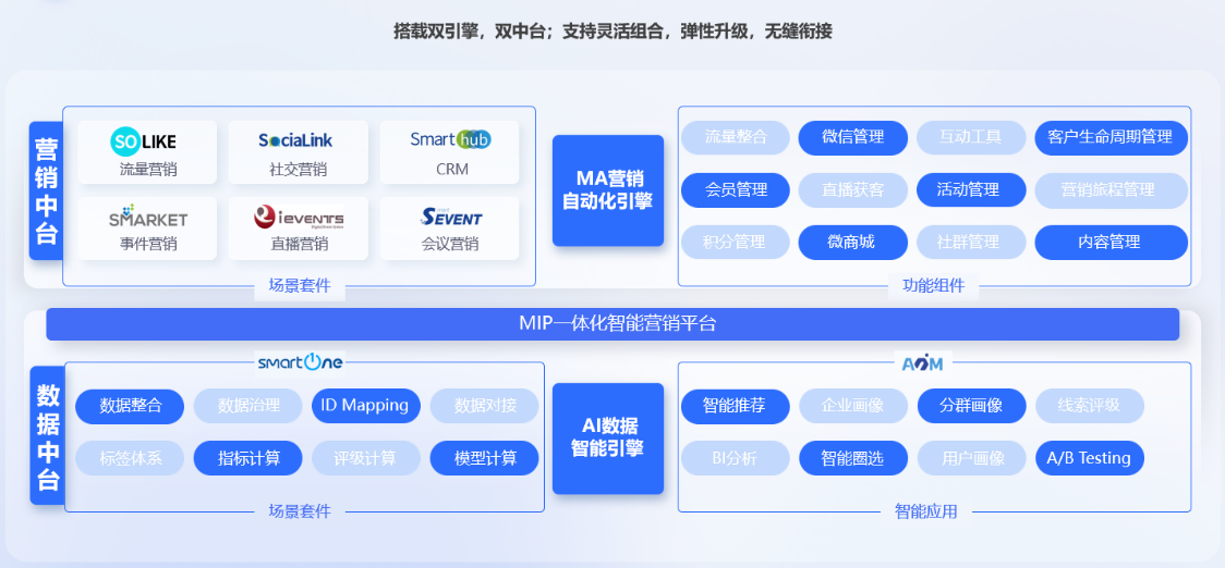 用友布局MarTech的思考和逻辑