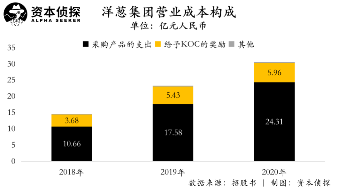 KOC也能撑起一家上市公司？