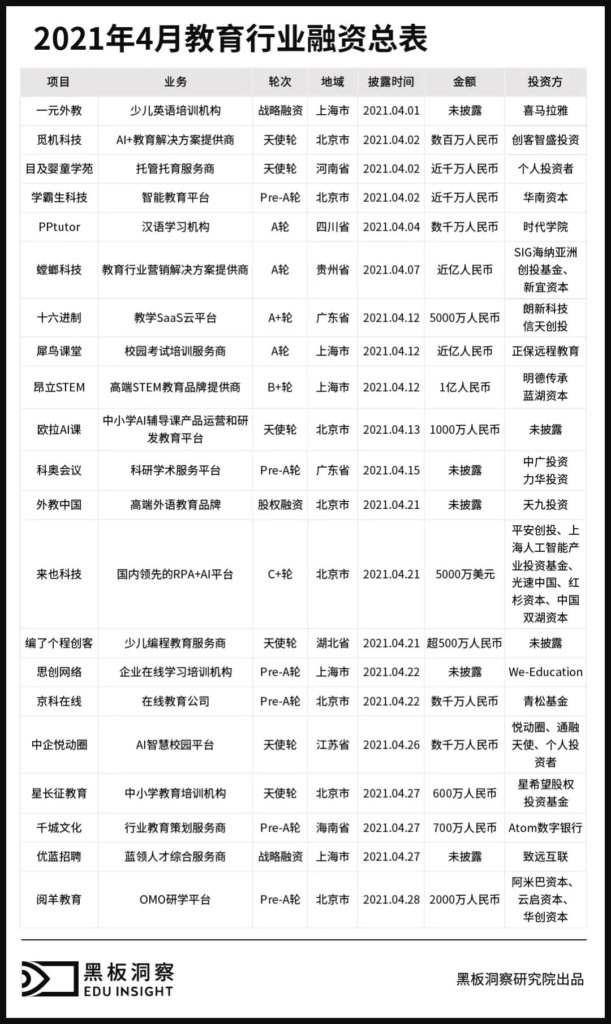 4月教育行业融资报告：21家企业共融资7.23亿元，大额融资寥寥