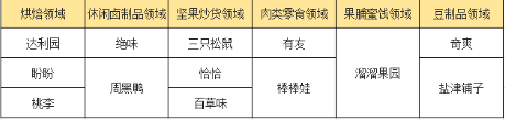 万字长文解读：休闲食品，千亿赛道，挖掘创业新机遇