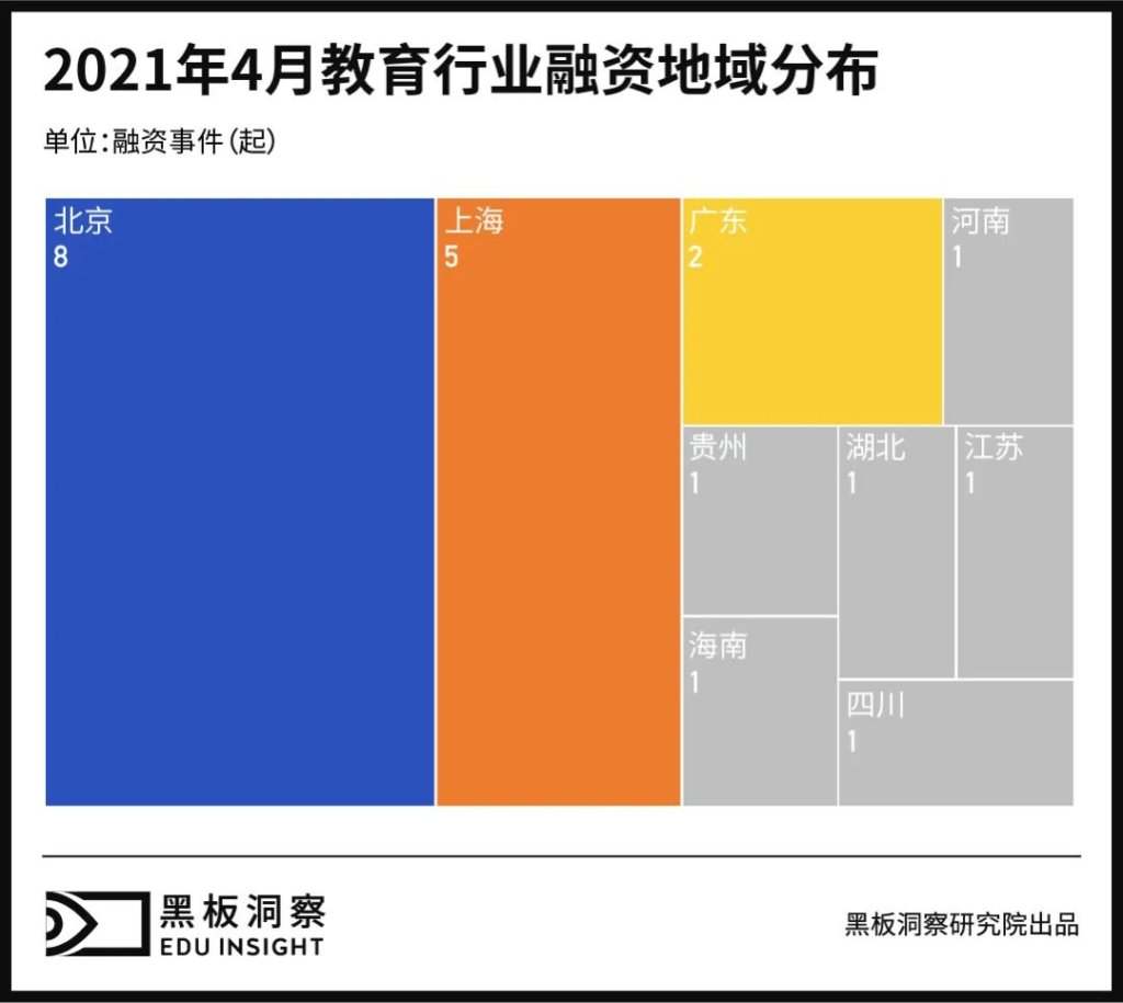 4月教育行业融资报告：21家企业共融资7.23亿元，大额融资寥寥