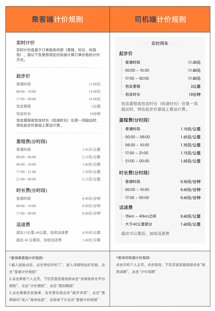 滴滴回应“抽成过高”质疑：司机收入占乘客应付总额近80%，网约车净利润为3.1%