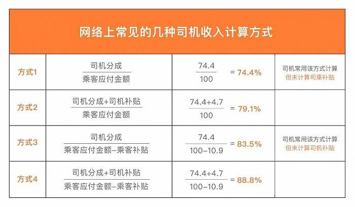 滴滴回应“抽成过高”质疑：司机收入占乘客应付总额近80%，网约车净利润为3.1%