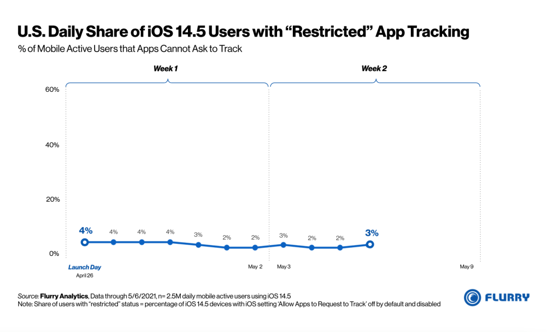 对比 iOS 14.5 最强更新功能，Android 系统做得怎么样？