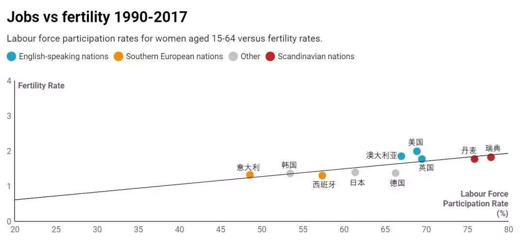 生育率降低怎么办：不是把女性赶回家，而是让母亲能重归职场