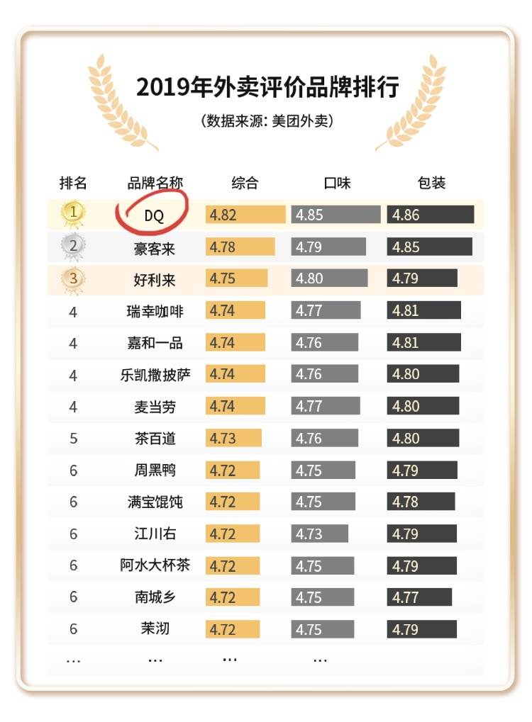 从下滑到翻盘，DQ、棒约翰母公司CFB集团的浴火重生之路