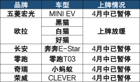 上海绿牌新政，影响嘅远唔止是五菱宏光