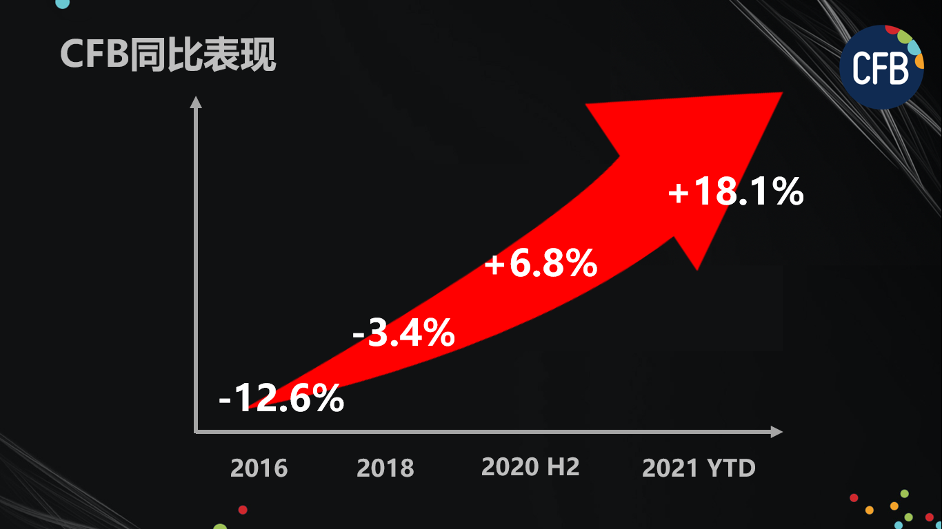 从下滑到翻盘，DQ、棒约翰母公司CFB集团嘅浴火重生之路