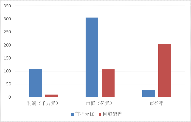 前程无忧前程未卜