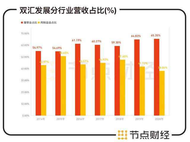 杀猪的双汇，还能杀出一个黎明吗？