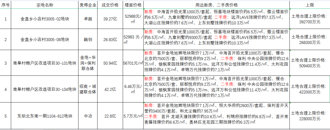 睇‌北京土拍第一日，刚需是该狂欢还是瑟瑟发抖