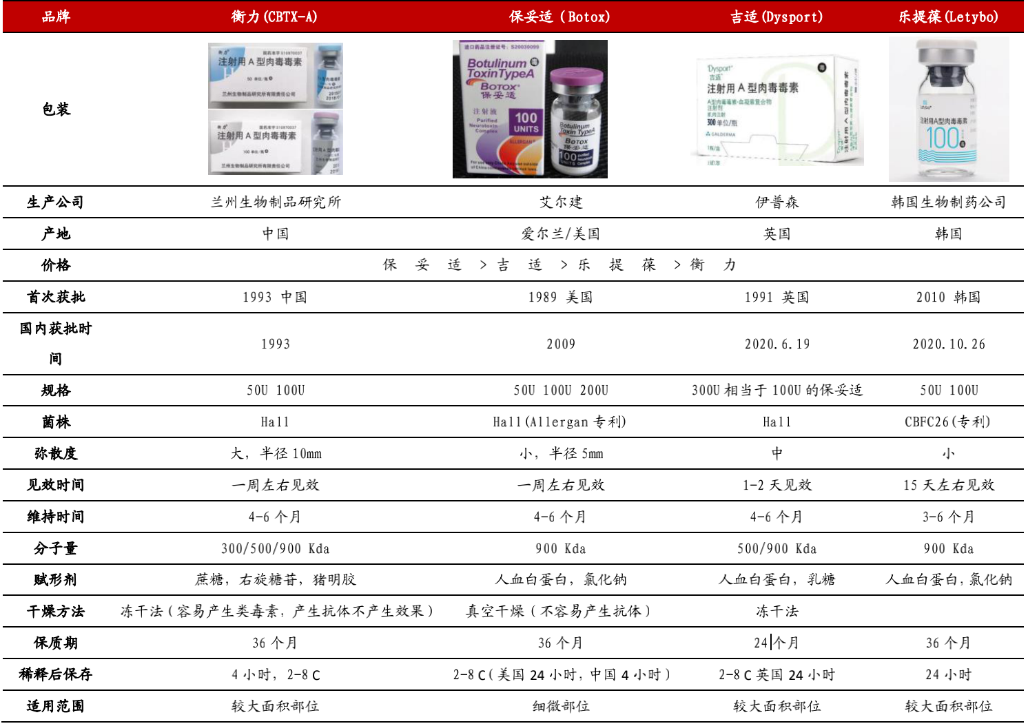 知料 | 没有肉毒素的玻尿酸卖不动？“除皱神针”撑起百亿新赛道