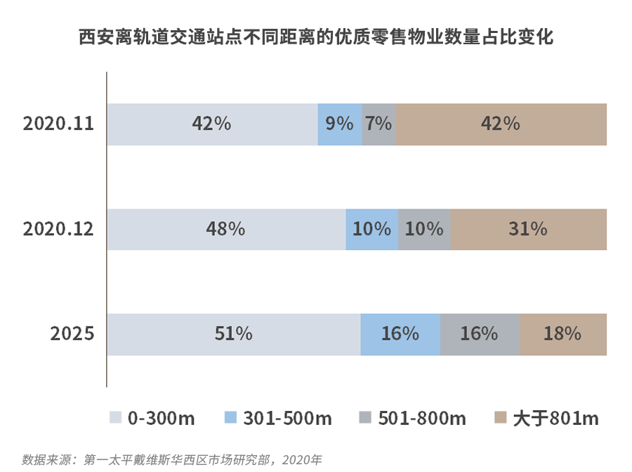 Savills策略智囊团加码西安城市升级