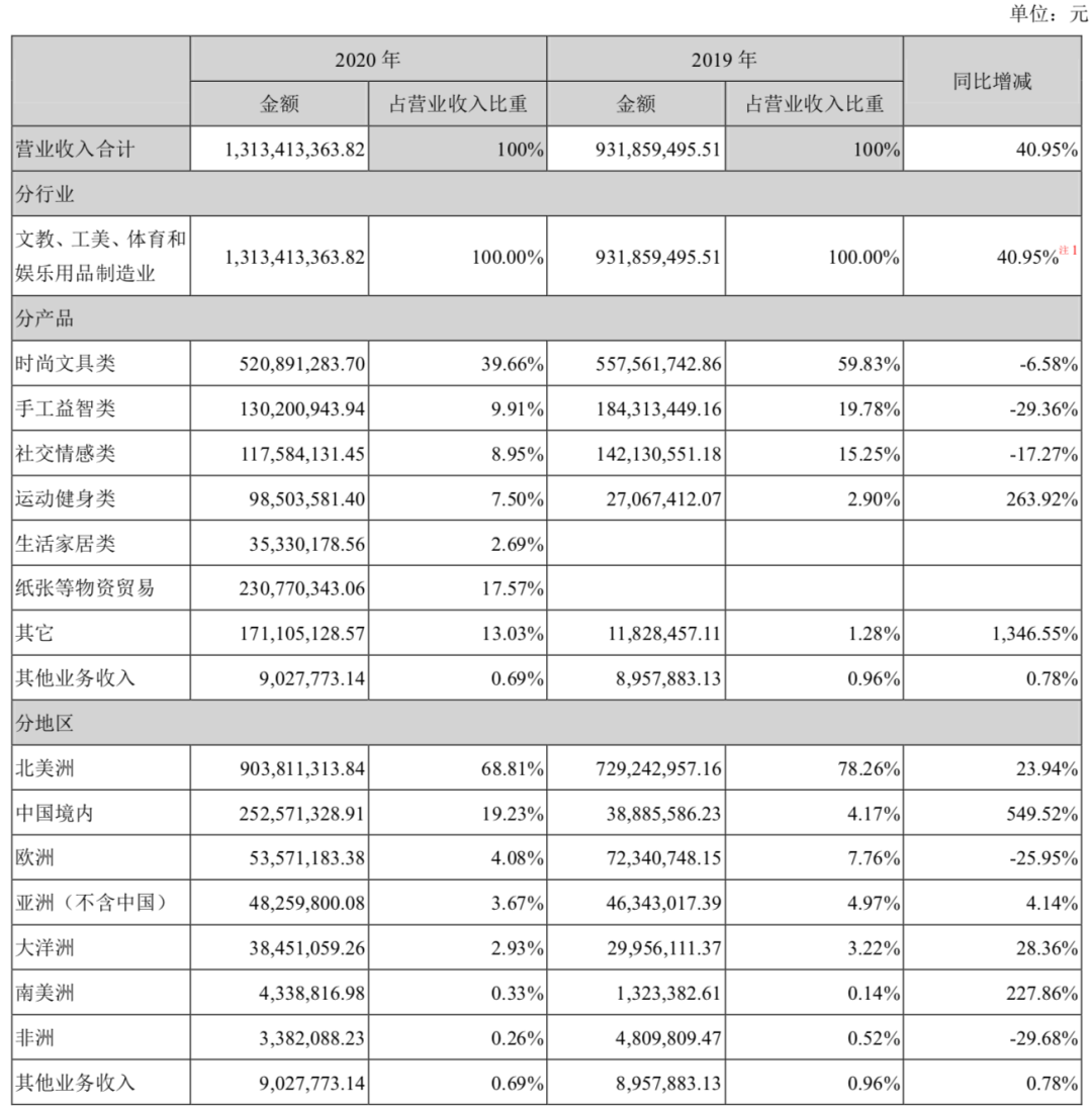 年收入过亿的文具公司：晨光年营收超百亿，齐心广博创源超10亿