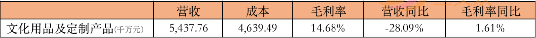 年收入过亿的文具公司：晨光年营收超百亿，齐心广博创源超10亿