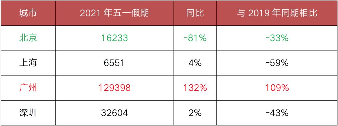 “五一”新房成交同比微跌6%，二线城市出现明显回调-36氪