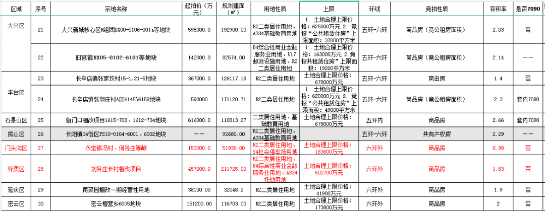 看了北京土拍第一天，刚需是该狂欢还是瑟瑟发抖