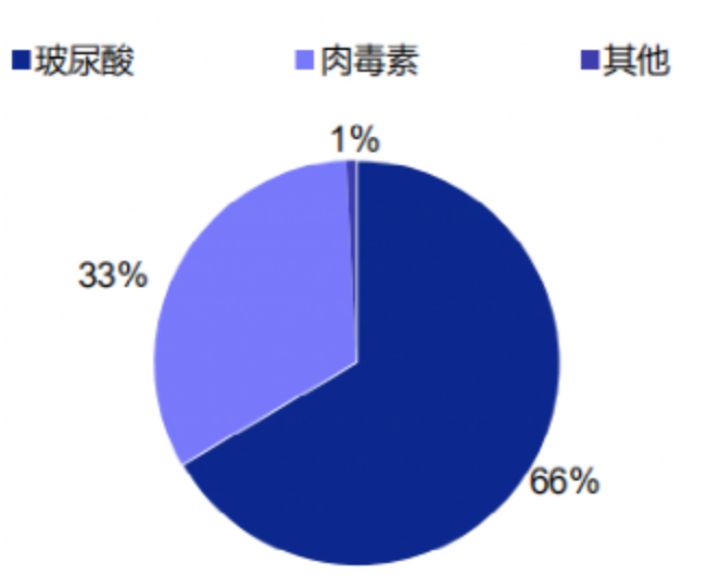 知料 | 没有肉毒素的玻尿酸卖不动？“除皱神针”撑起百亿新赛道