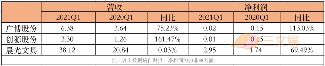 年收入过亿的文具公司：晨光年营收超百亿，齐心广博创源超10亿