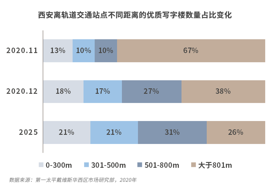 Savills策略智囊团加码西安城市升级