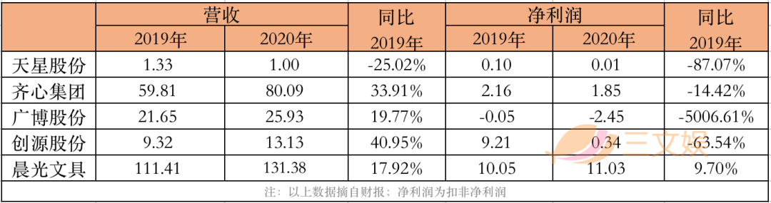 年收入过亿嘅文具公司：晨光年营收超百亿，齐心广博创源超10亿