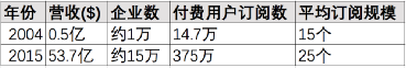 洞察SaaS：中国SaaS的前世今生