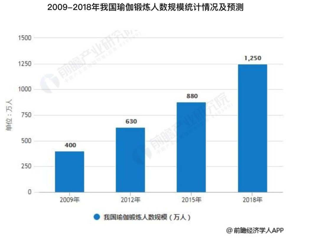 瑜伽馆不比健身房多，但瑜伽培训为什么越开越多了？
