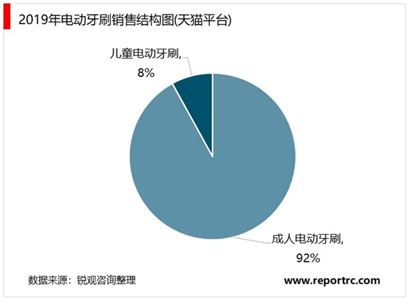 5组数据看懂爆火的儿童口腔消费市场