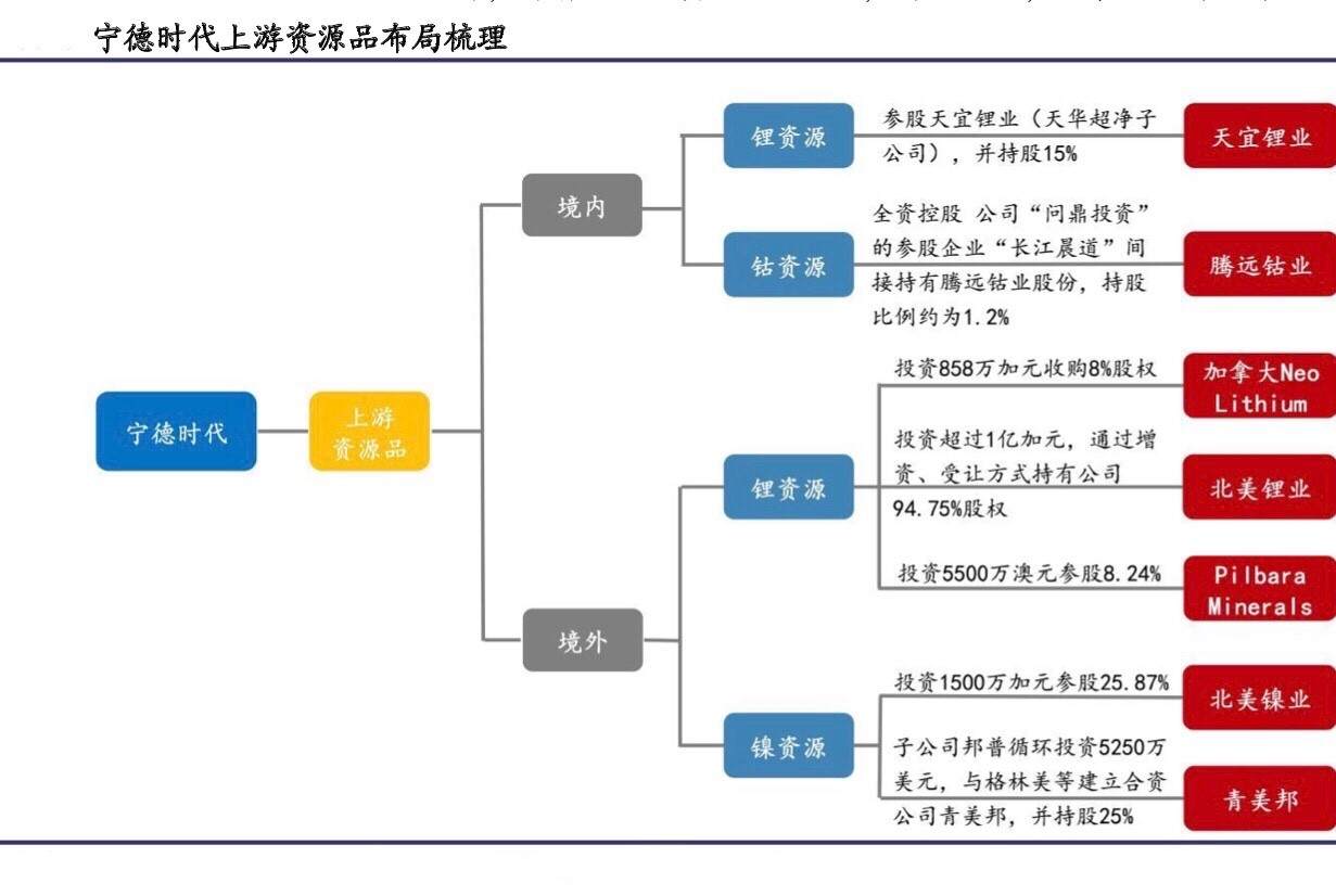 宁德时代的投资哲学