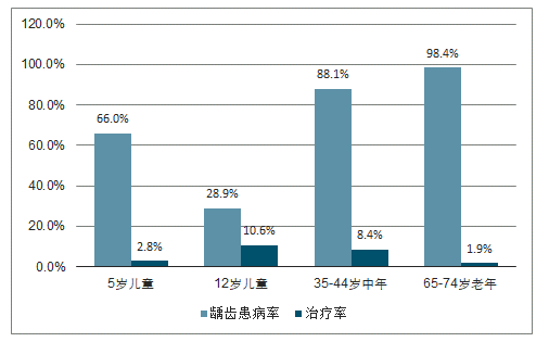 5组数据看懂爆火的儿童口腔消费市场