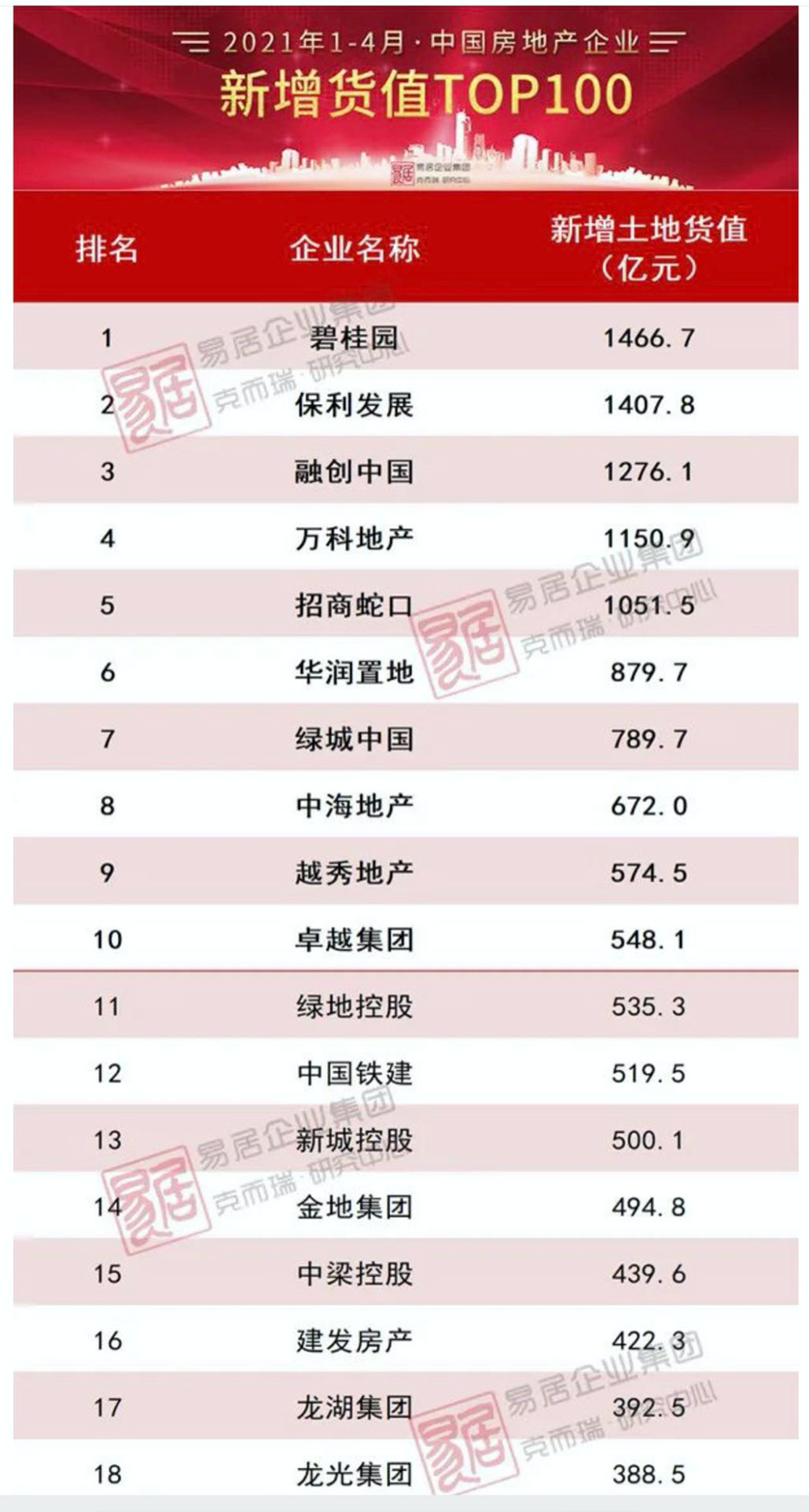卓越北上，北京首杀拿地后杠杆游戏开始