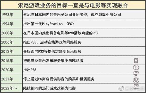 索尼游戏：电影+音乐+游戏＝？