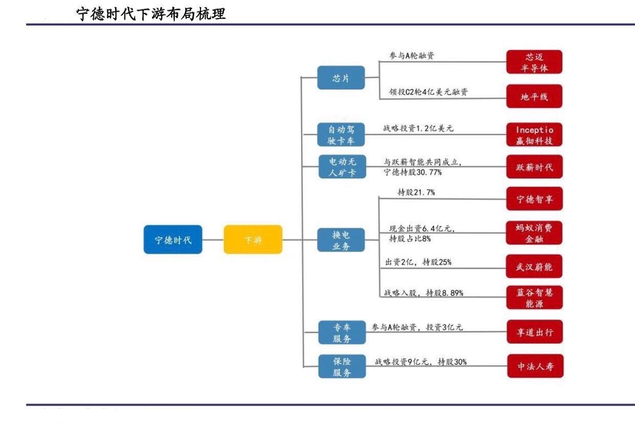 宁德时代的投资哲学