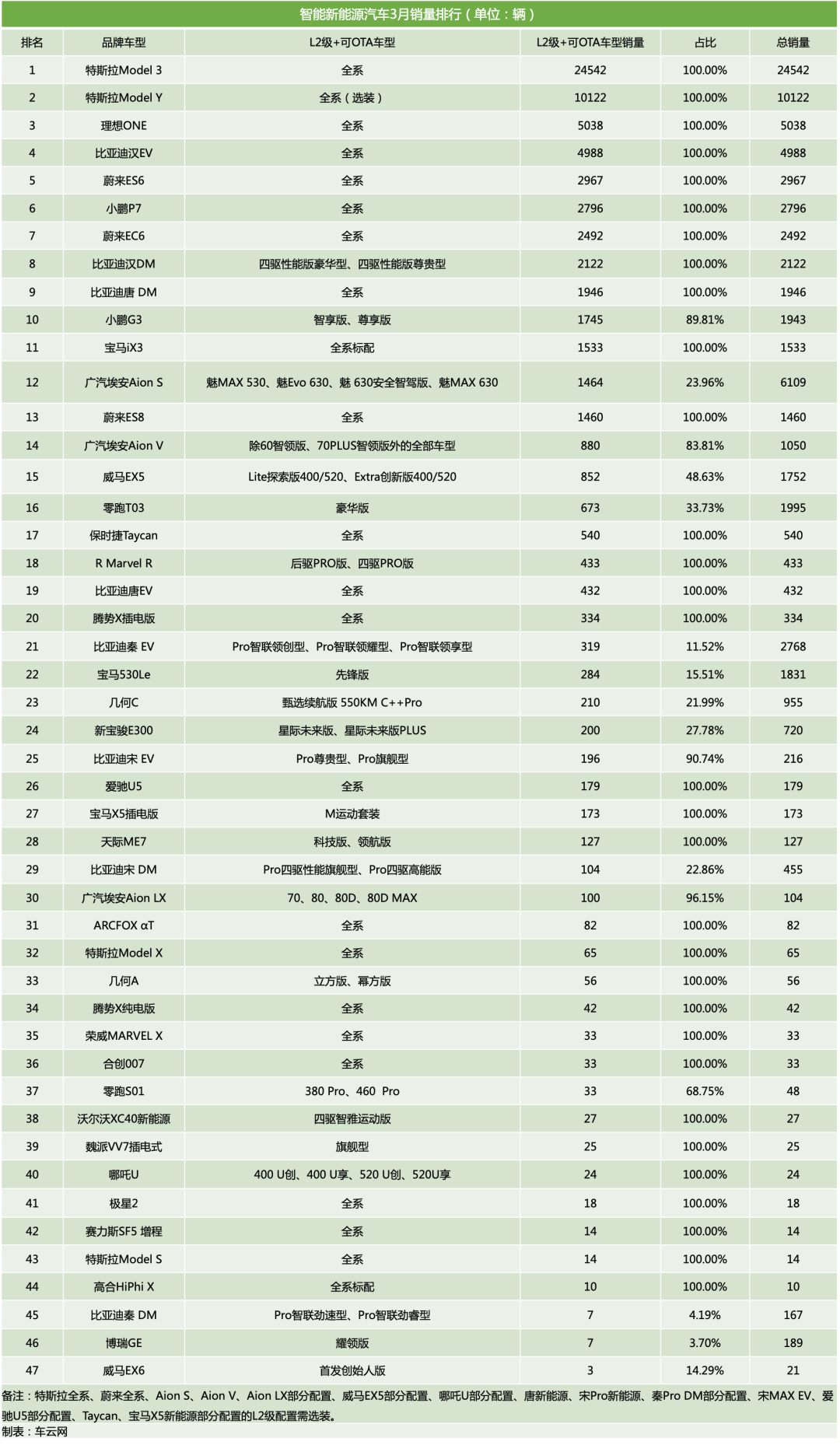 智能汽车销量榜2021年3月：特斯拉超3.5万辆，宝马iX3冲击前十