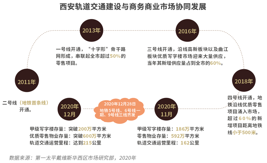 Savills策略智囊团加码西安城市升级