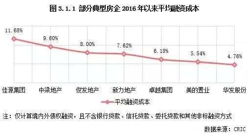 卓越北上，北京首杀拿地后杠杆游戏开始