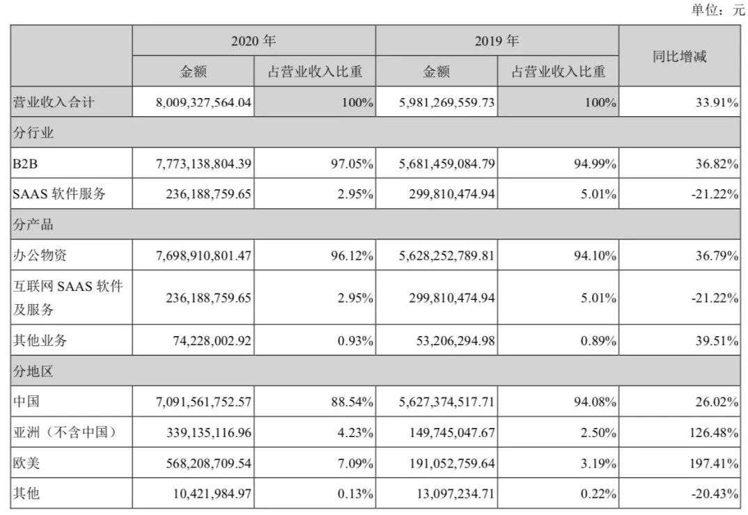 年收入过亿的文具公司：晨光年营收超百亿，齐心广博创源超10亿