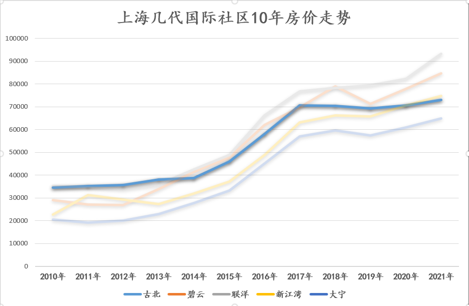 上海古北算是没落‌么