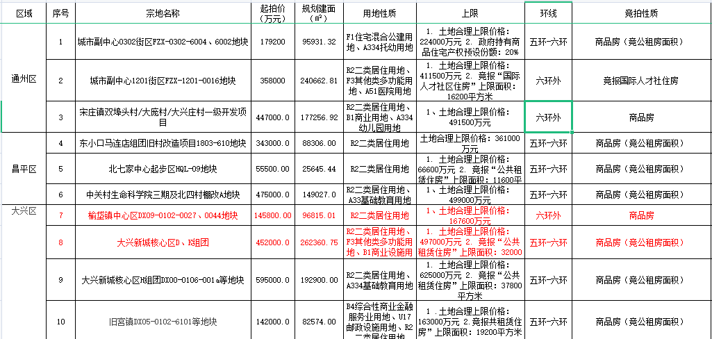 看了北京土拍第一天，刚需是该狂欢还是瑟瑟发抖