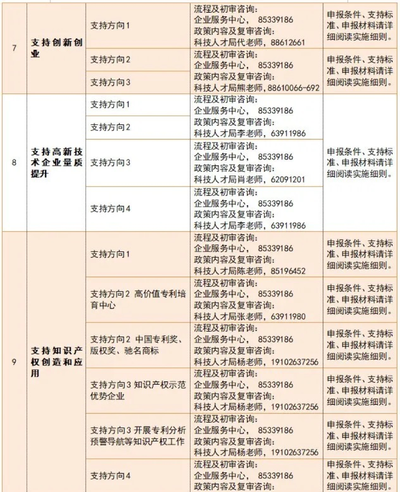 天府新时氪 | 高新区的企业注意了 两项扶持政策申报启动！