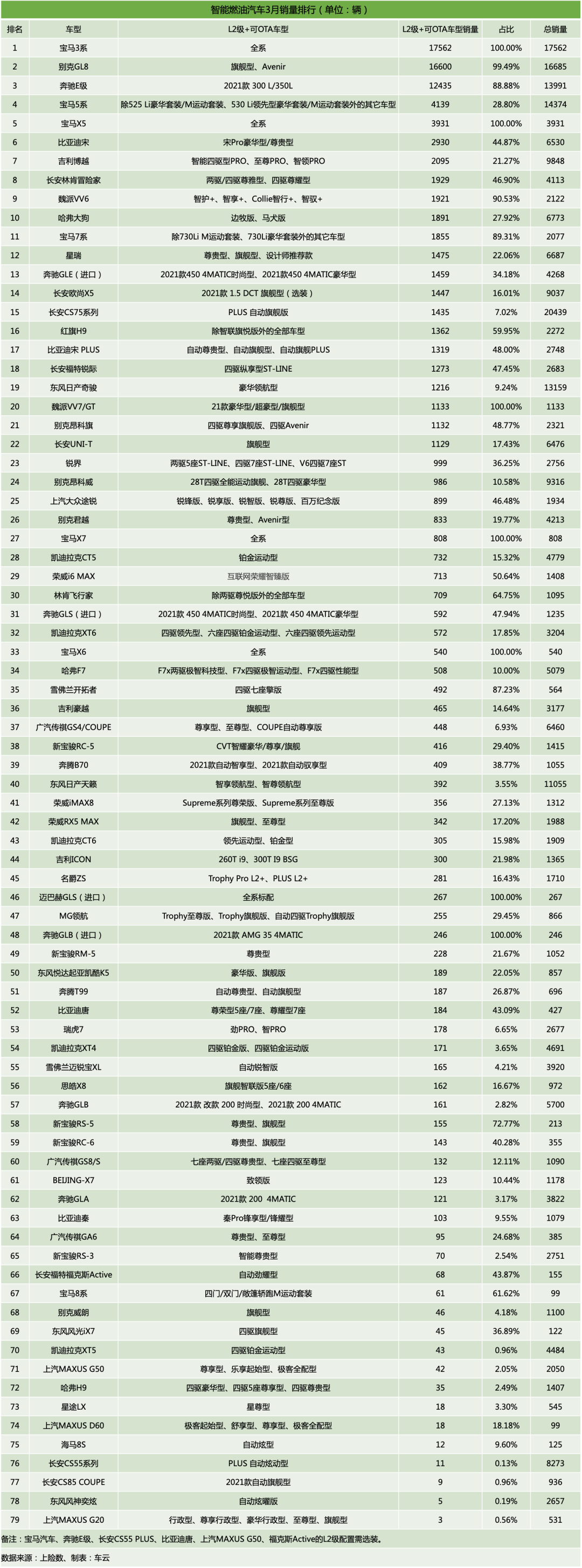 智能汽车销量榜2021年3月：特斯拉超3.5万辆，宝马iX3冲击前十