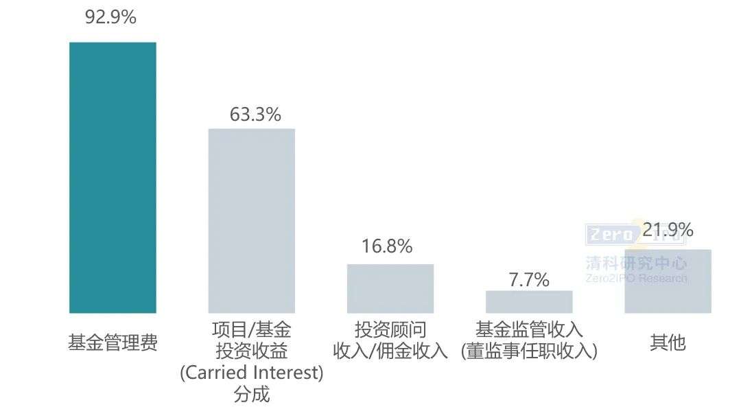 VC/PE运营机制揭秘：疫情下的变与不变