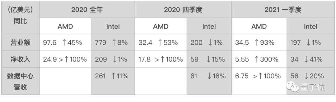 AMD猛攻数据中心市场，拿下15年来最高份额，英特尔DCG收入下滑20%