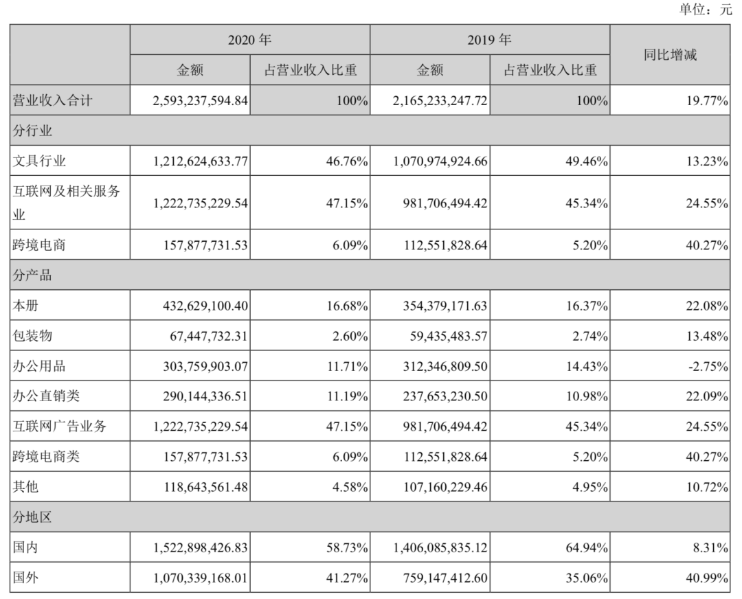 年收入过亿的文具公司：晨光年营收超百亿，齐心广博创源超10亿