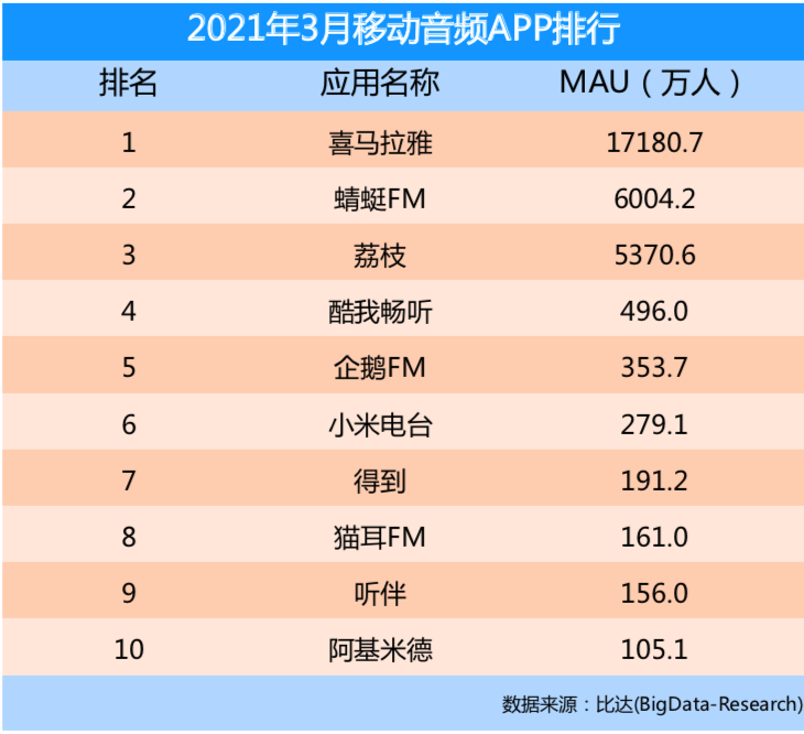 喜马拉雅3年净亏20亿，腾讯字节为何大举开疆在线音频？